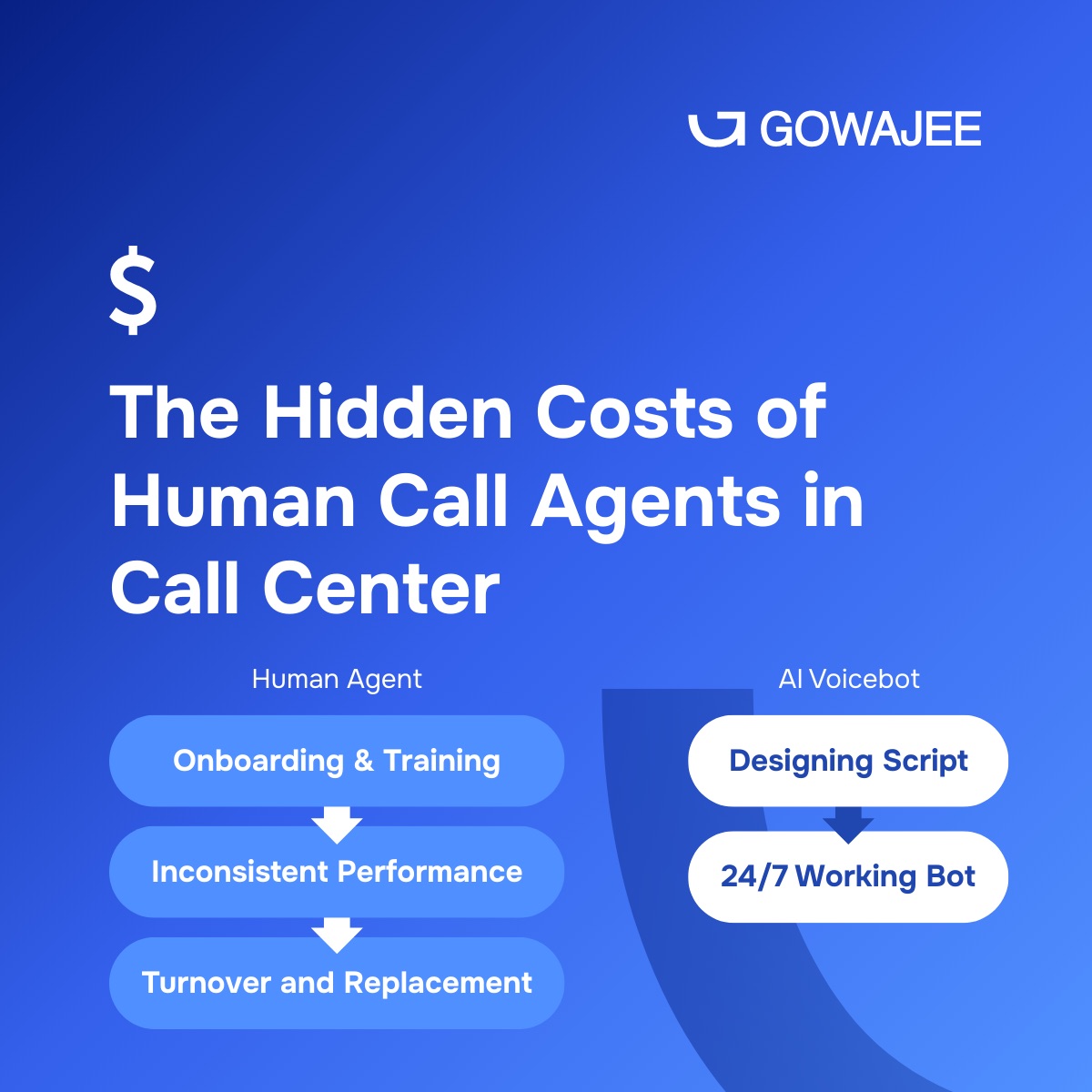 The Hidden Costs of Human Call Agents in Call Center